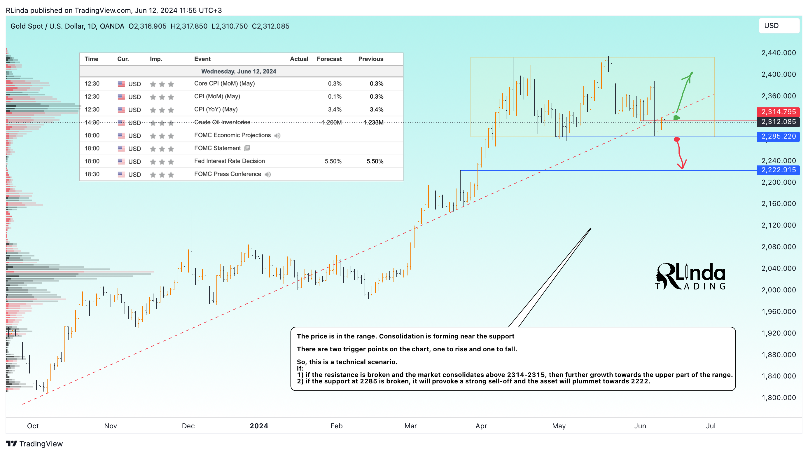 OANDA:XAUUSD Chart Image by RLinda