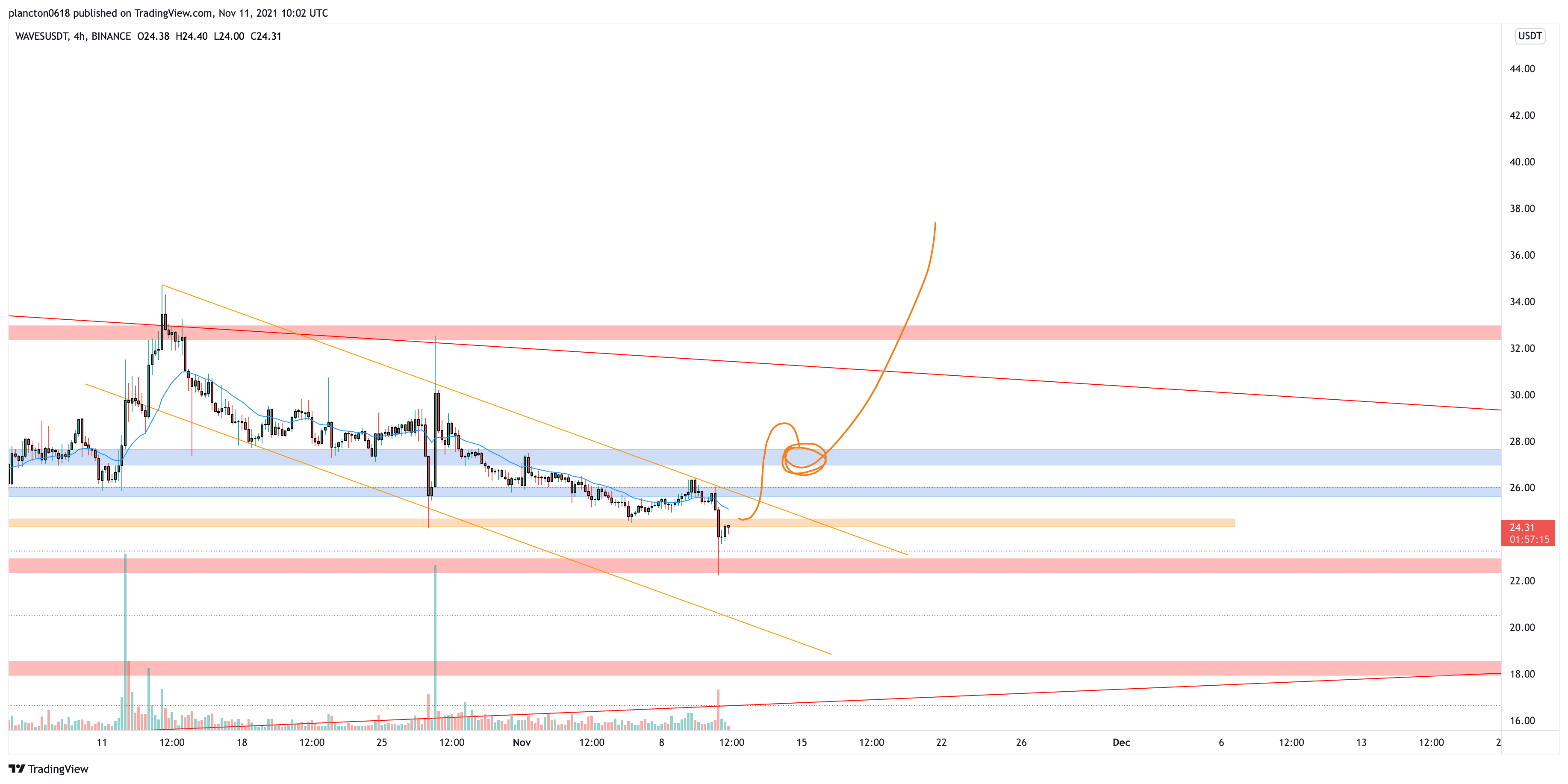 BINANCE:WAVESUSDT Chart Image by InkyGrip