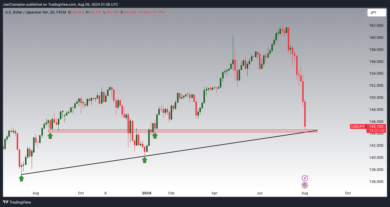 FX:USDJPY Chart Image by JoeChampion