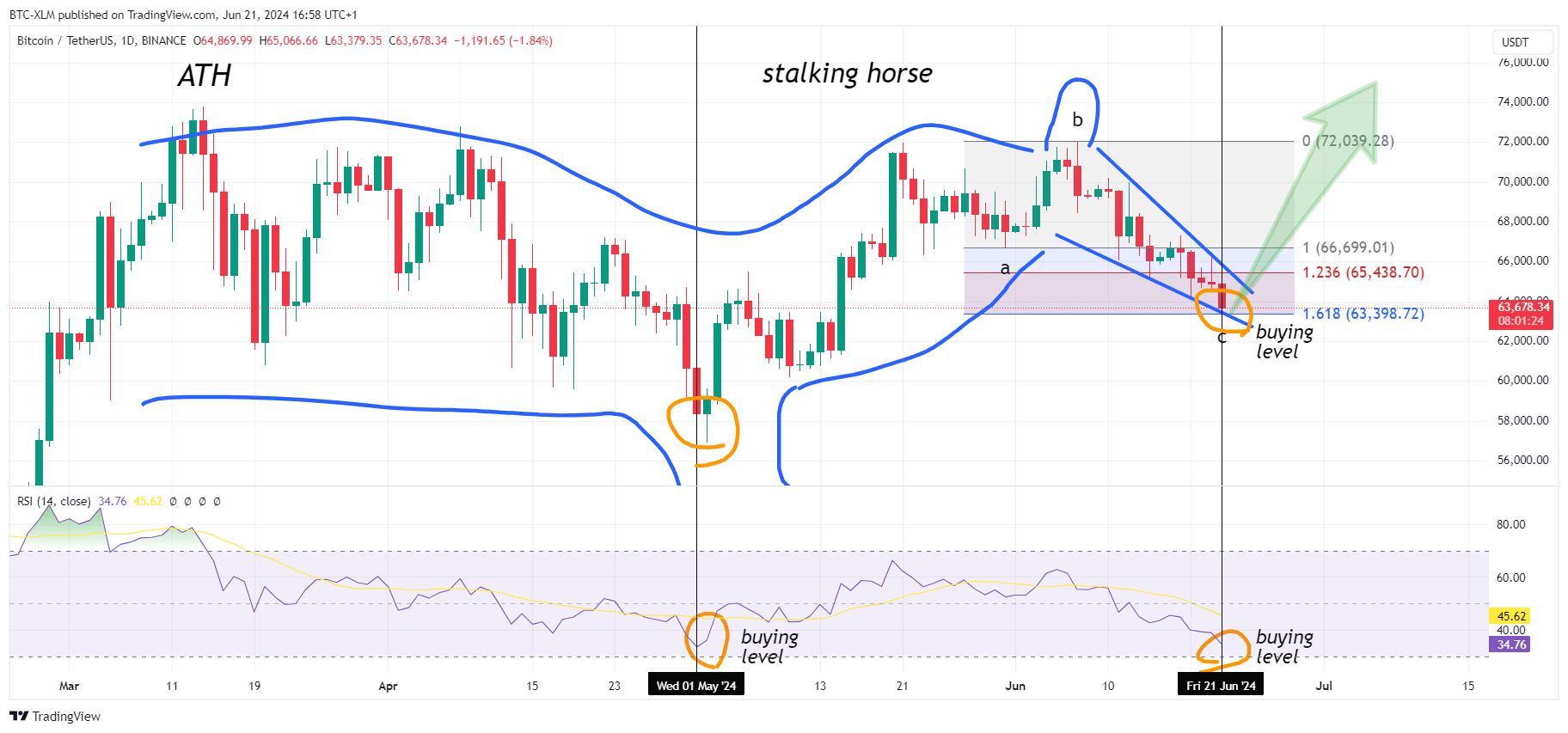 BINANCE:BTCUSDT Chart Image by BTC-XLM