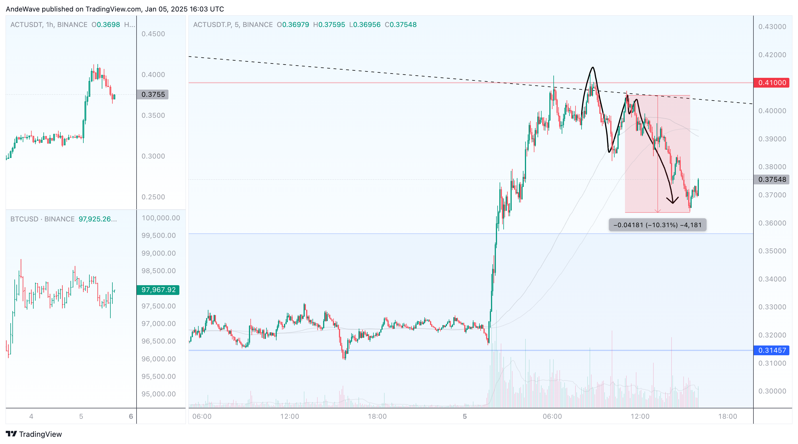 BINANCE:ACTUSDT.P Chart Image by AndeWave