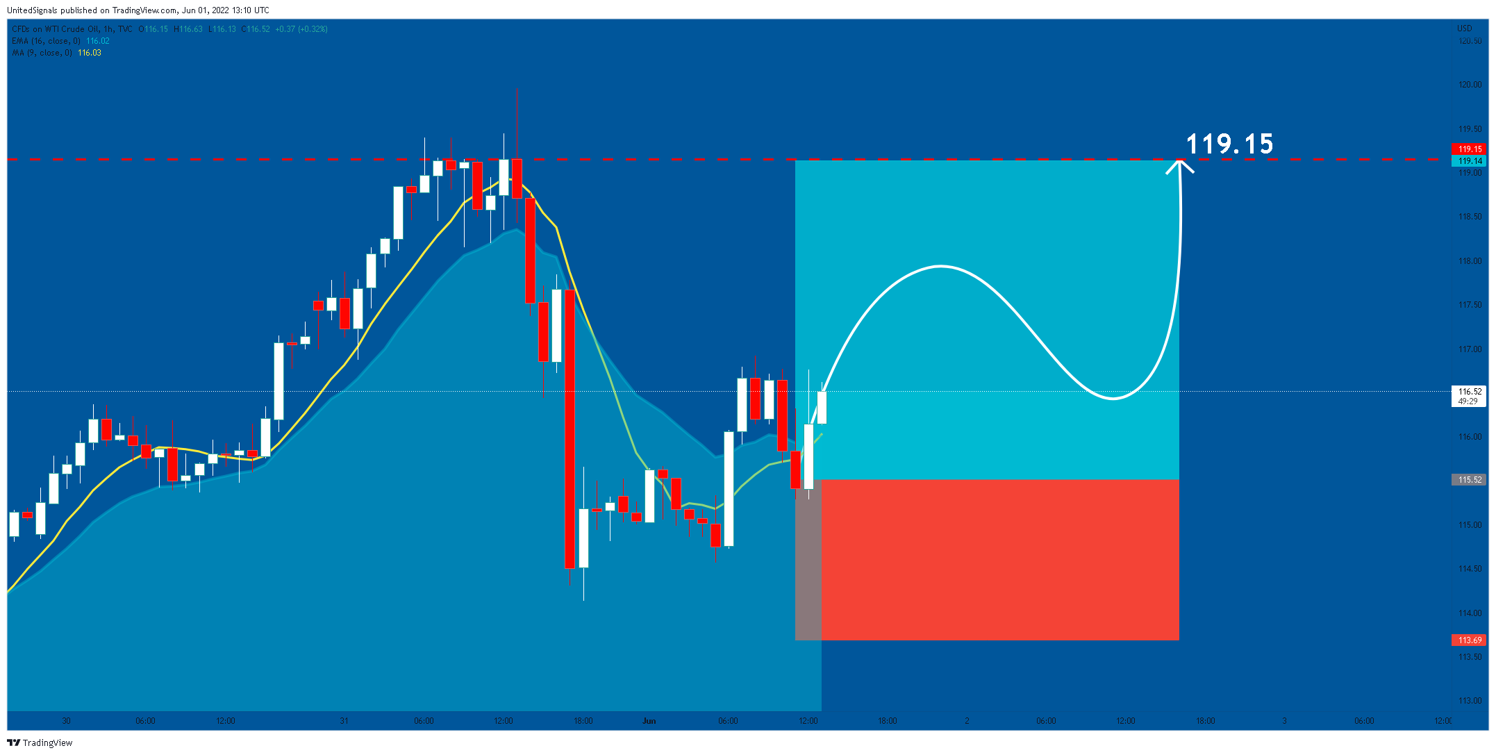 TVC:USOIL Chart Image by UnitedSignals