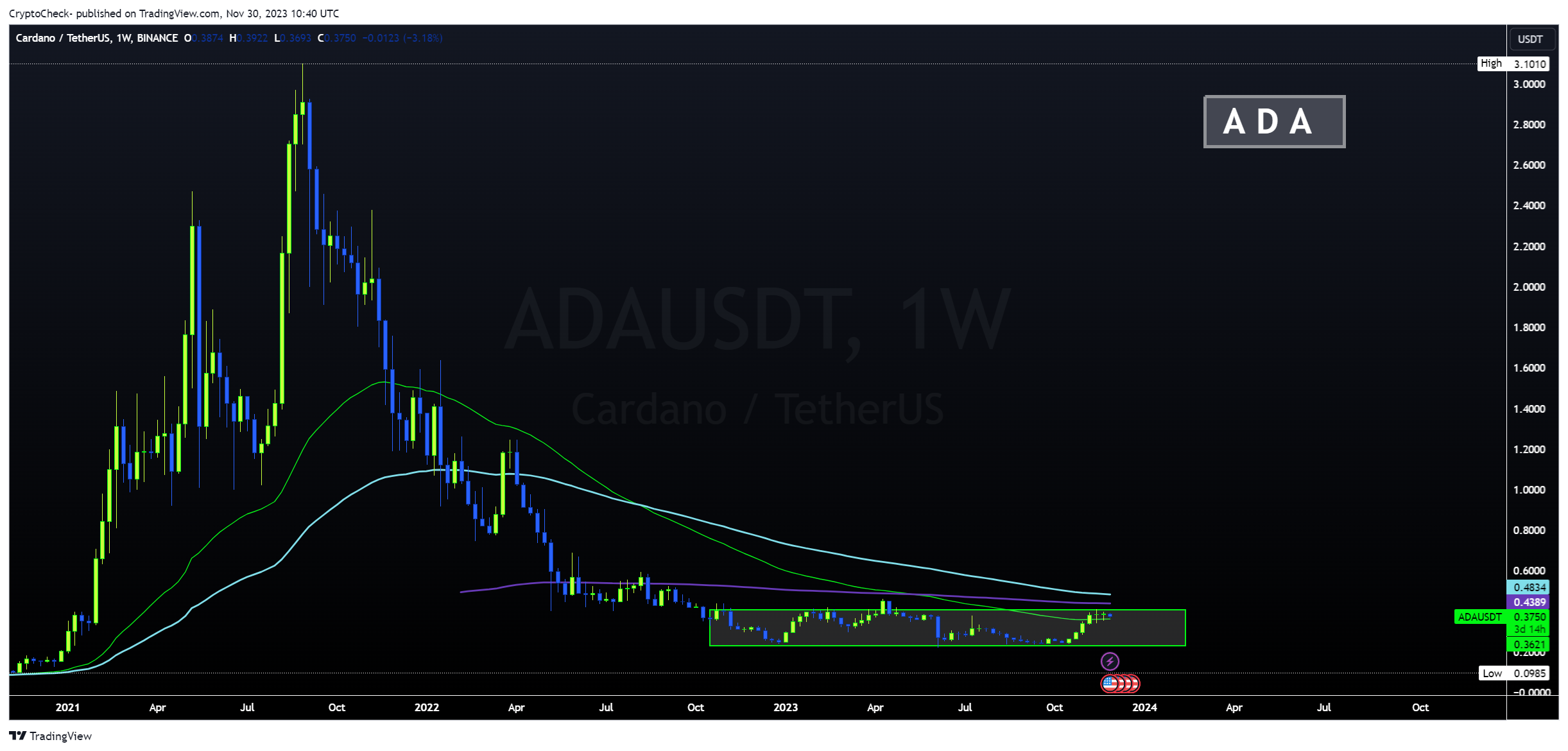 BINANCE:ADAUSDT Chart Image by Crypto-Check-