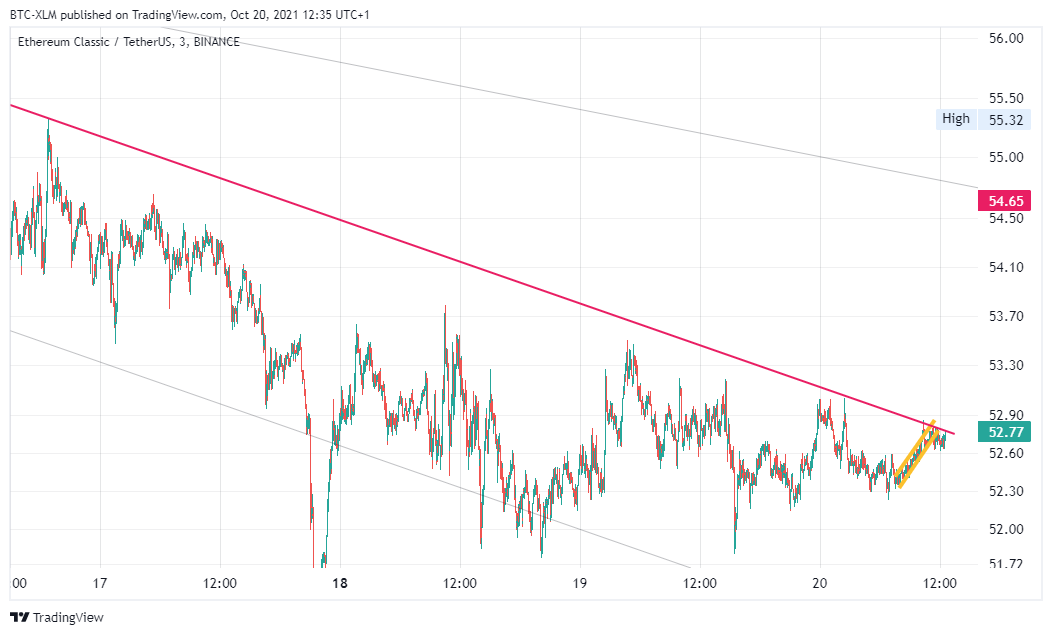 BINANCE:ETCUSDT Chart Image by BTC-XLM