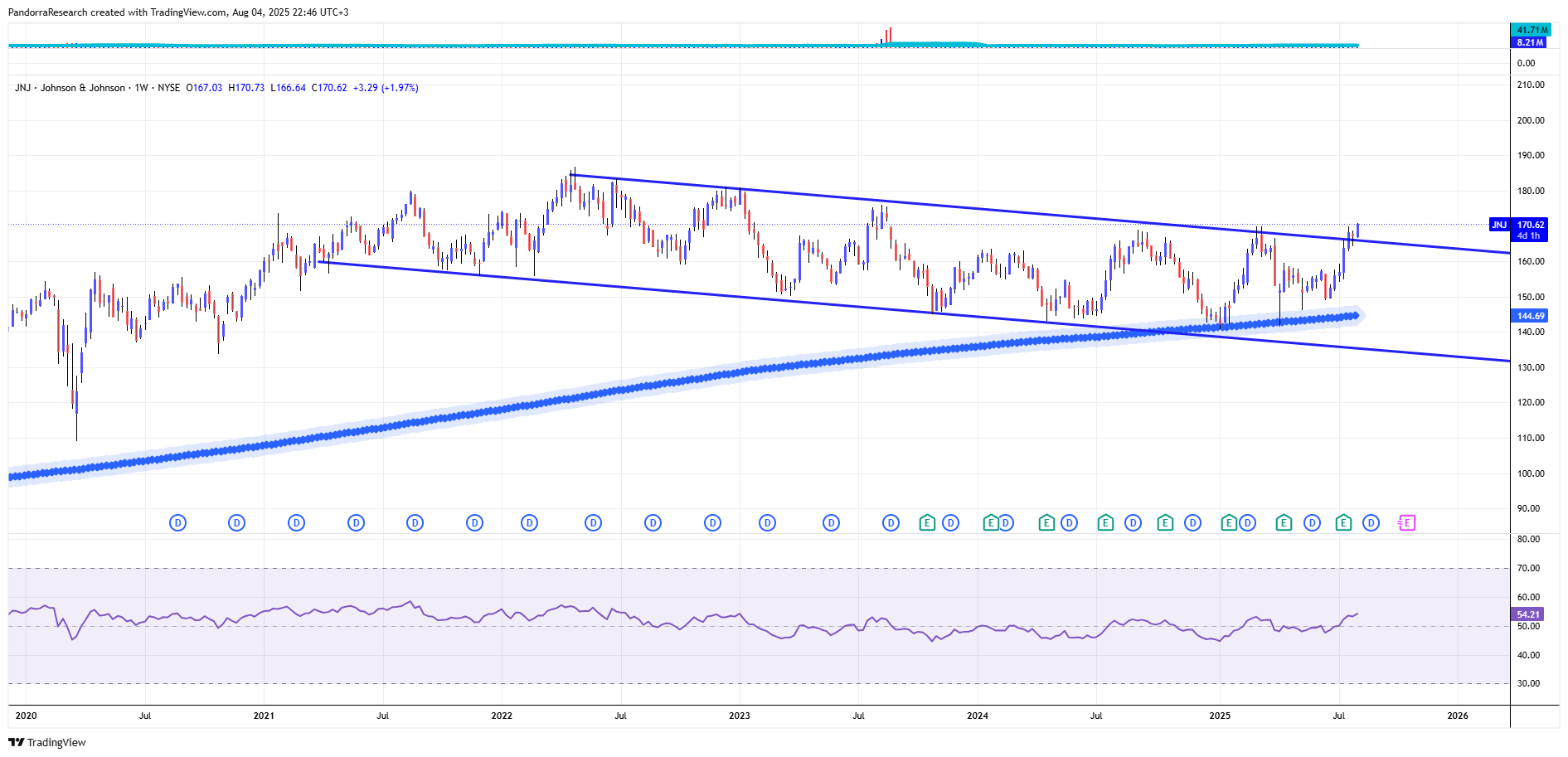 BATS:JNJ Chart Image by PandorraResearch