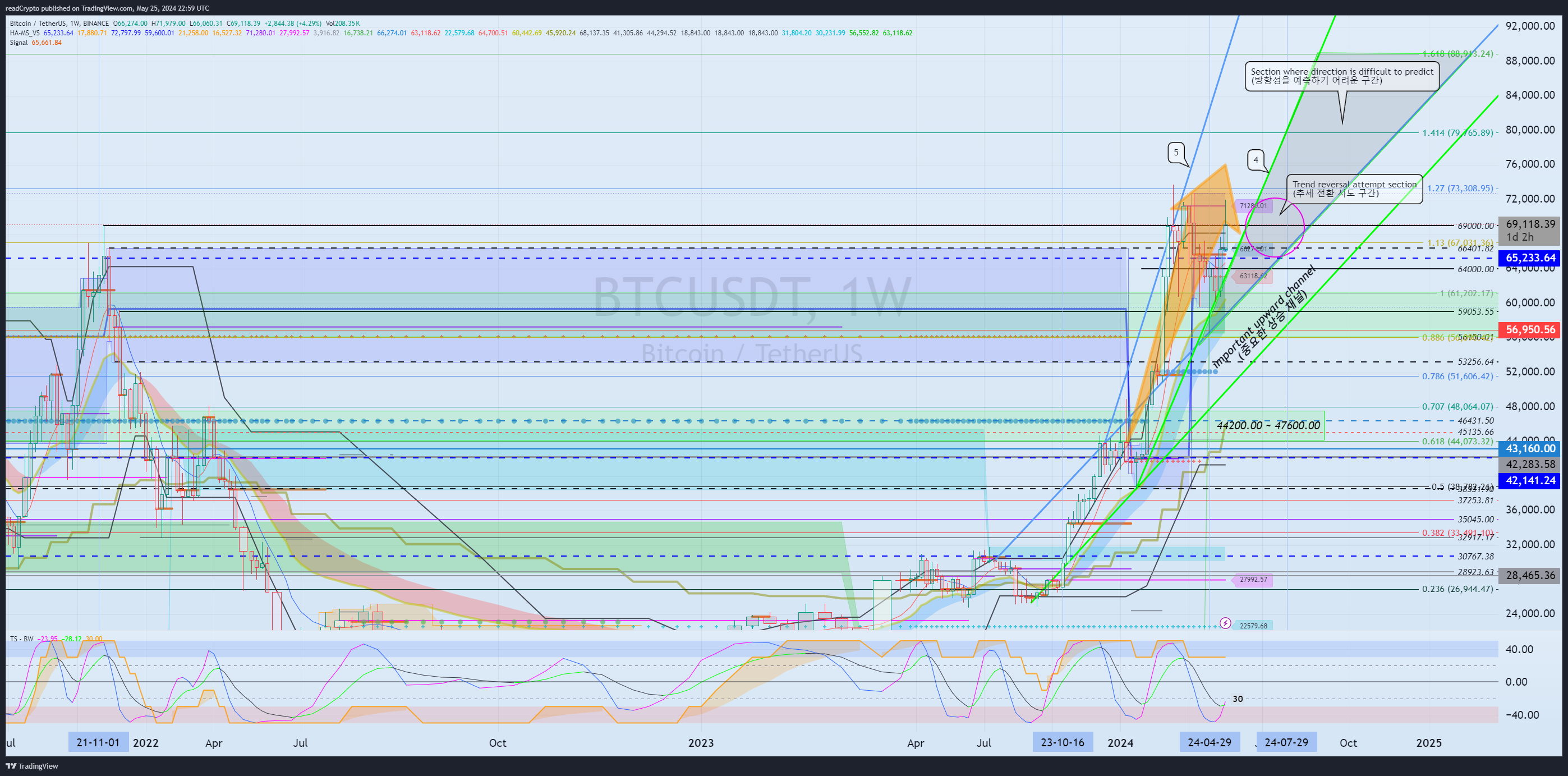 BINANCE:BTCUSDT Chart Image by readCrypto
