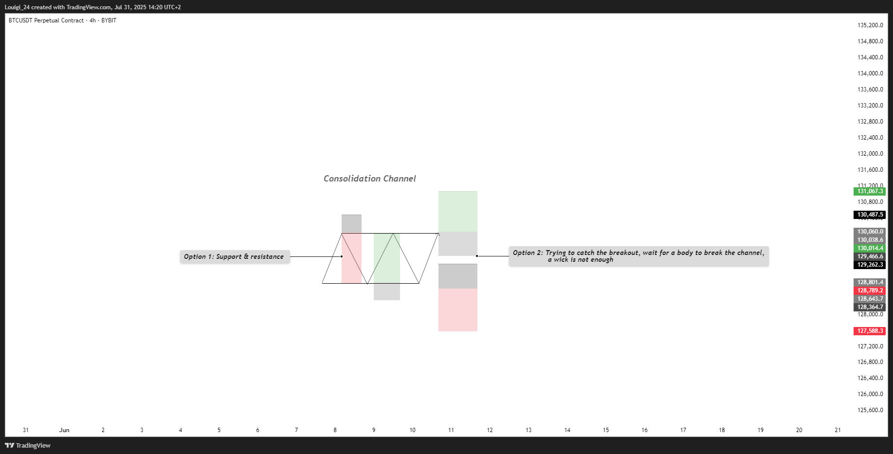 BYBIT:BTCUSDT.P Chart Image by Louigi_24