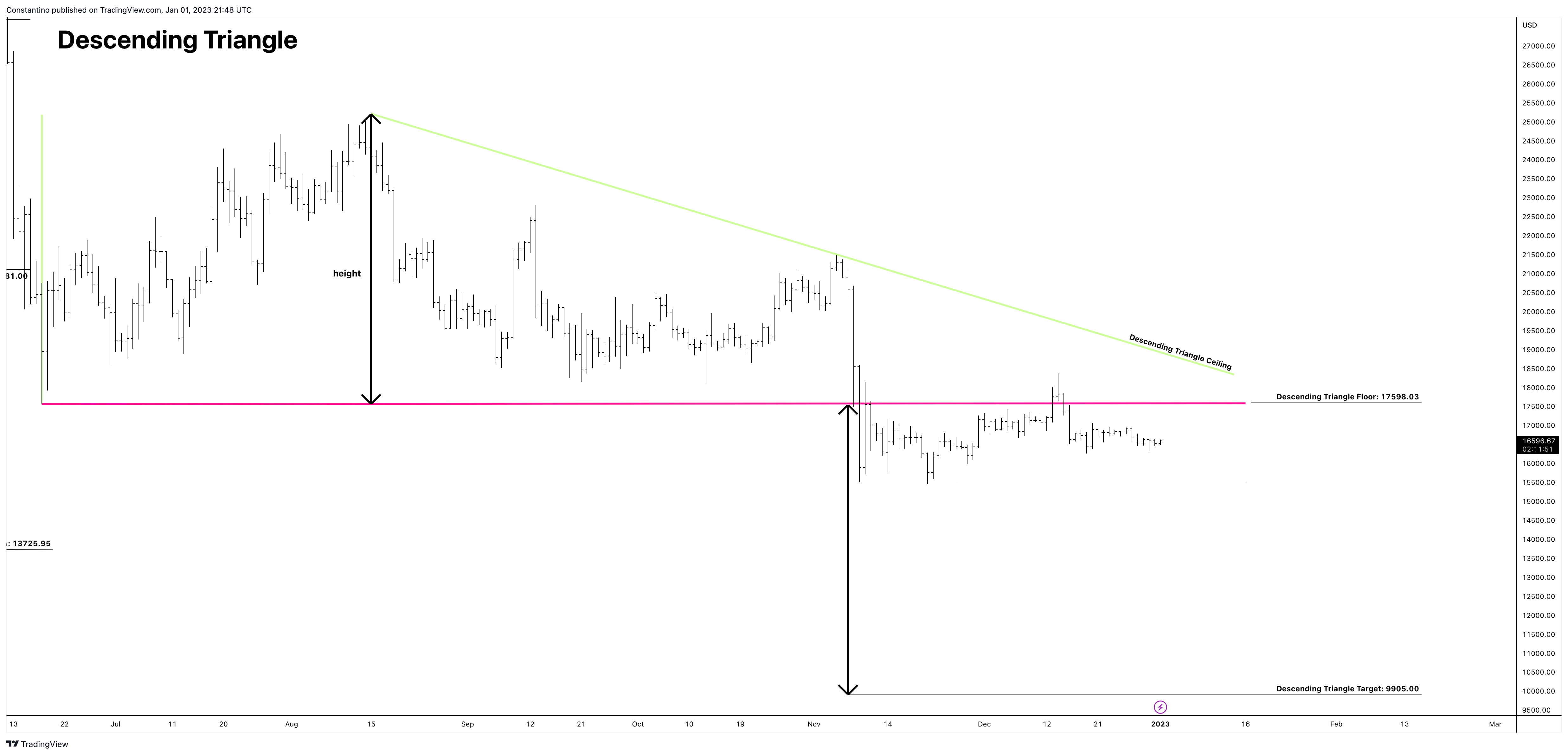 COINBASE:BTCUSD Chart Image by TradeChartPatternsLikeThePros