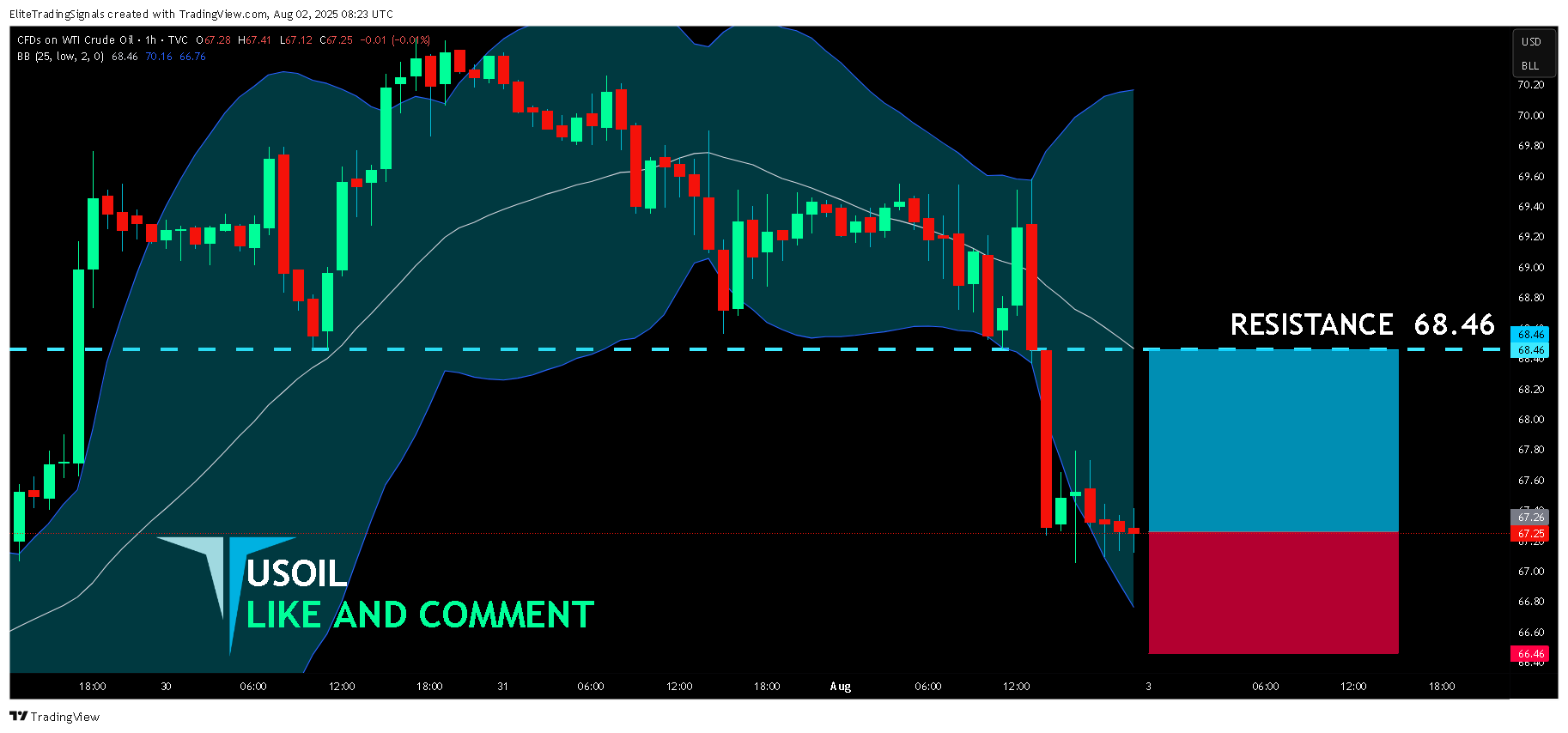 TVC:USOIL Chart Image by EliteTradingSignals