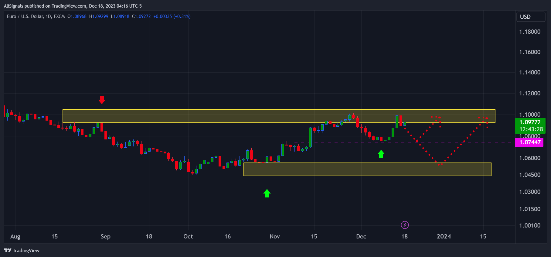 FX:EURUSD Chart Image by AliSignals