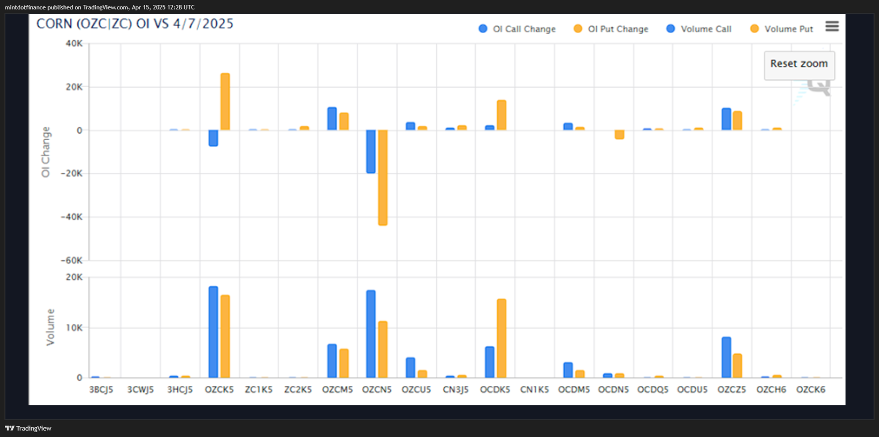 CBOT_MINI:MZC1! Chart Image by mintdotfinance