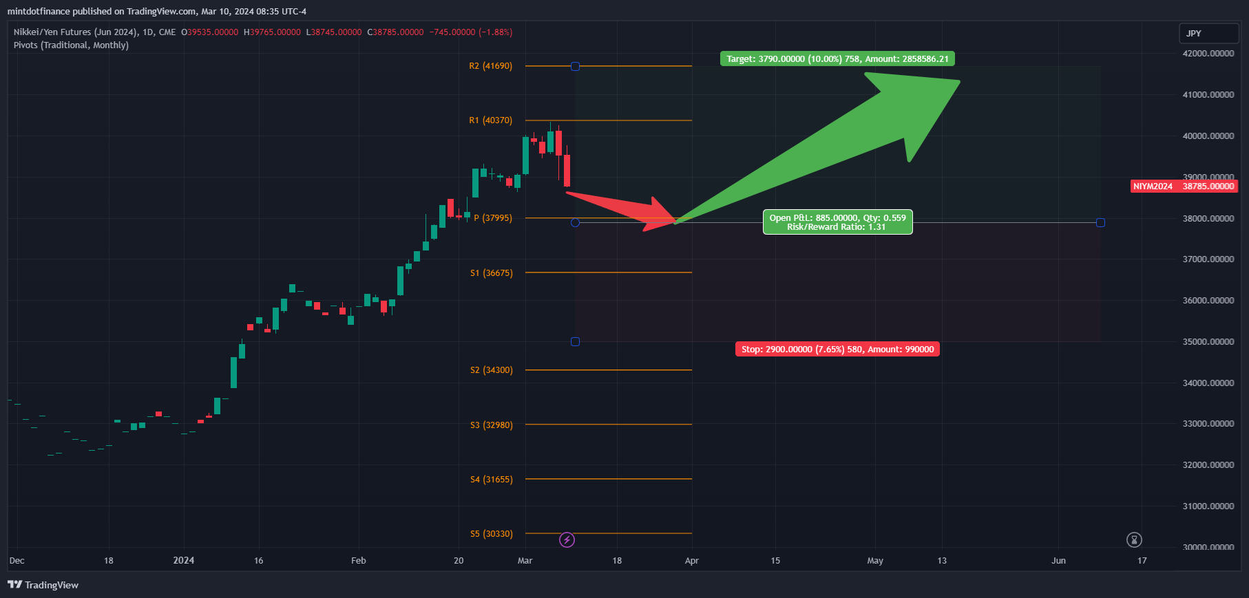 CME_DL:NIYM2024 Chart Image by mintdotfinance