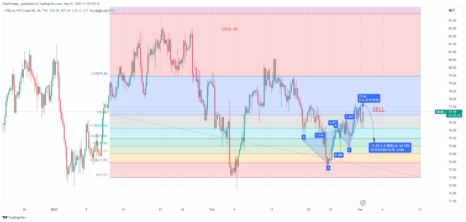 TVC:USOIL Chart Image by FlashTrades_
