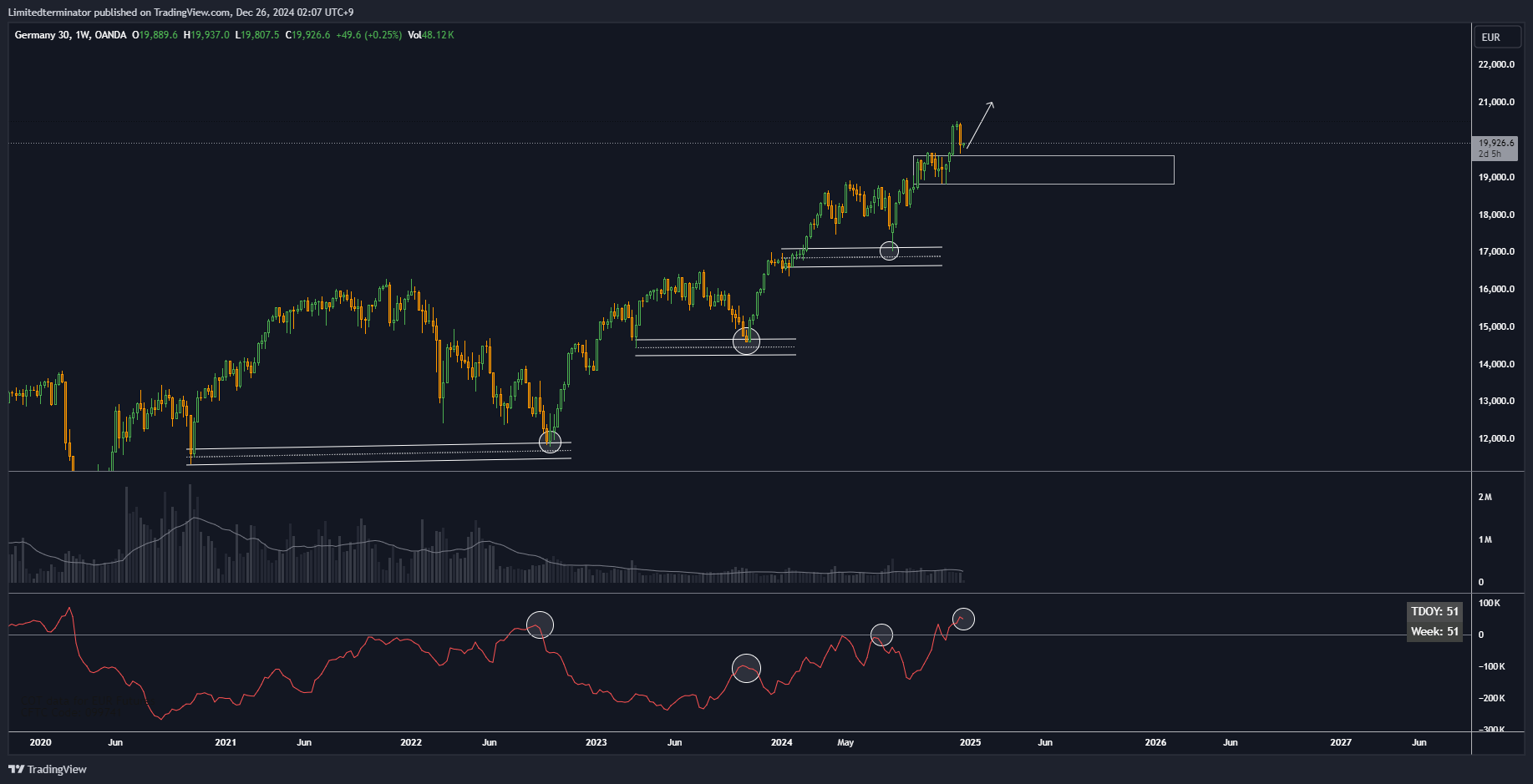 OANDA:DE30EUR Chart Image by Limitedterminator