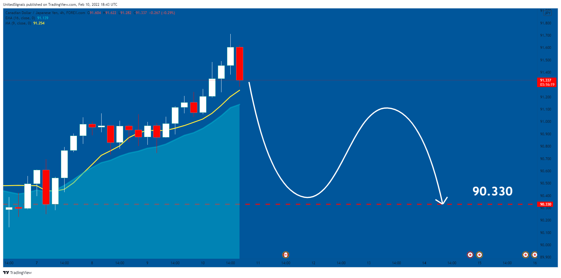 FOREXCOM:CADJPY Chart Image by UnitedSignals