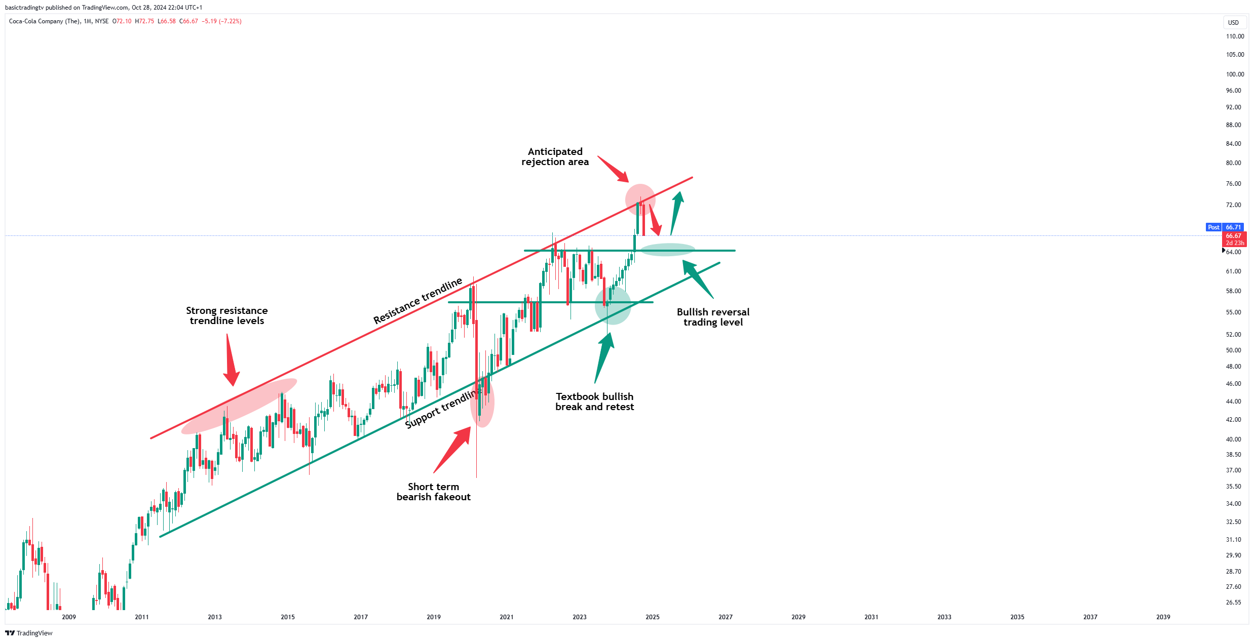 BATS:KO Chart Image by basictradingtv