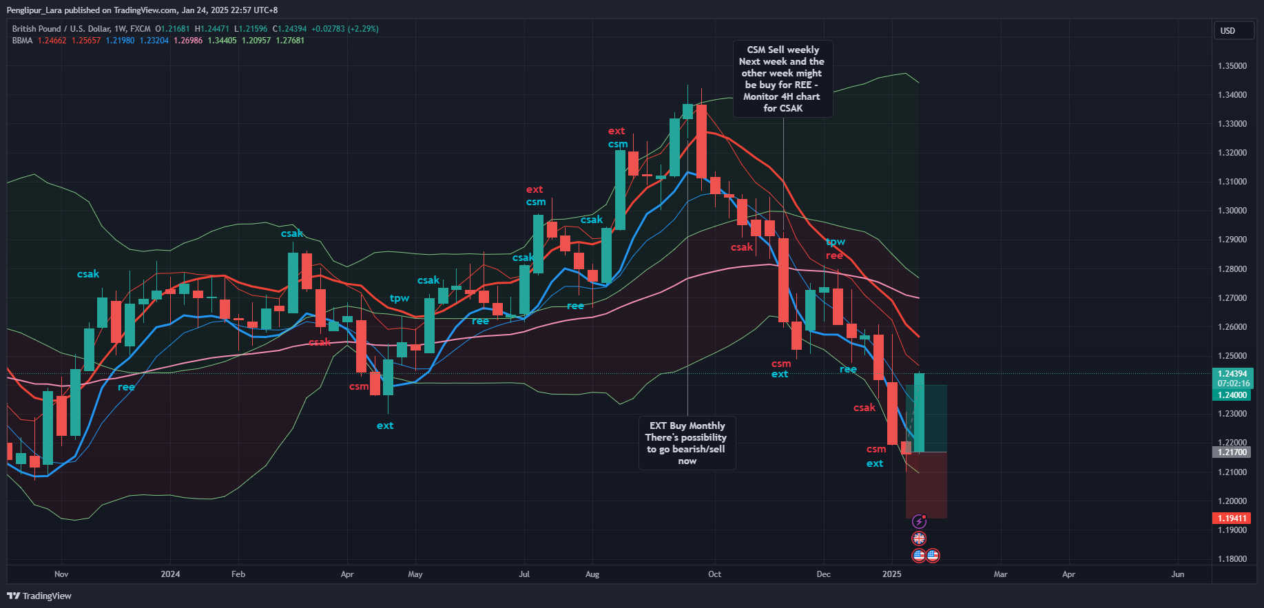 FX:GBPUSD Chart Image by Penglipur_Lara