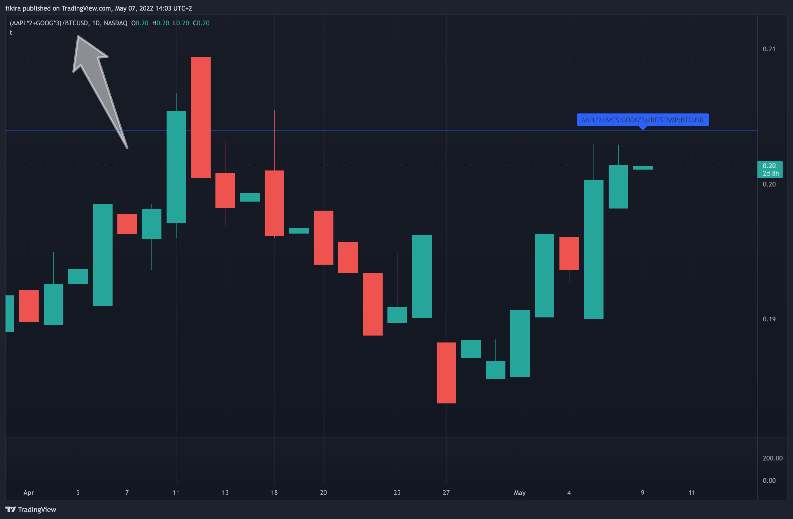 (NASDAQ:AAPL*2+NASDAQ:GOOG*3)/BITSTAMP:BTCUSD Chart Image by fikira