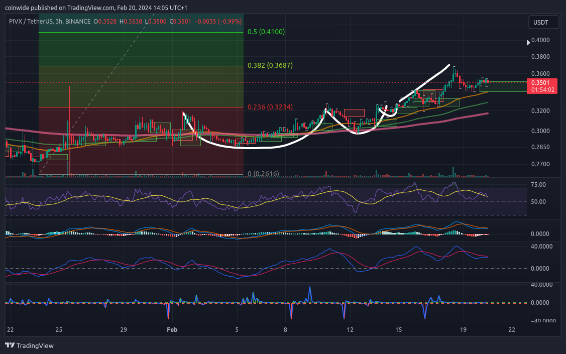 BINANCE:PIVXUSDT Chart Image by coinwide