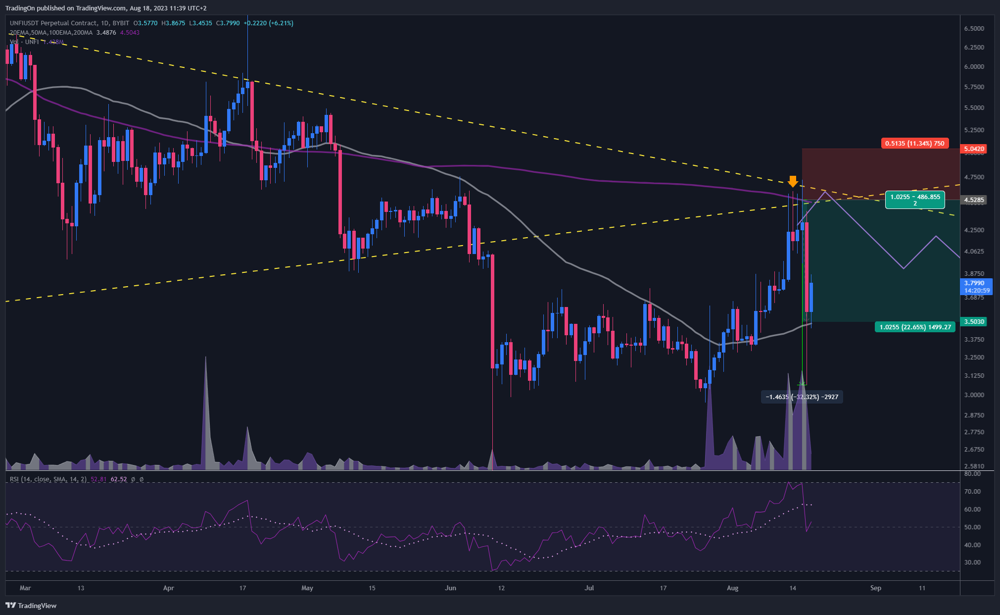BYBIT:UNFIUSDT.P Chart Image by TradingOn