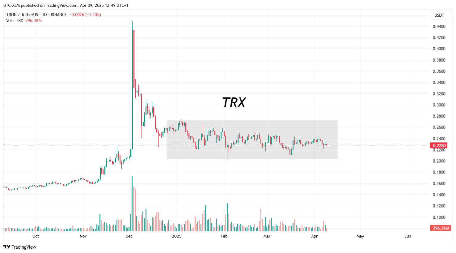 BINANCE:TRXUSDT Chart Image by BTC-XLM