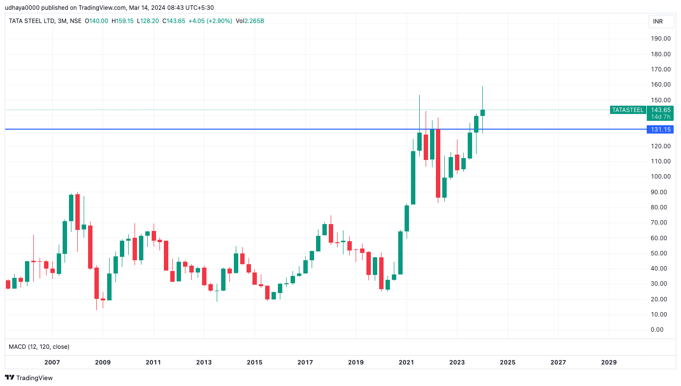 NSE:TATASTEEL Chart Image by udhaya0000