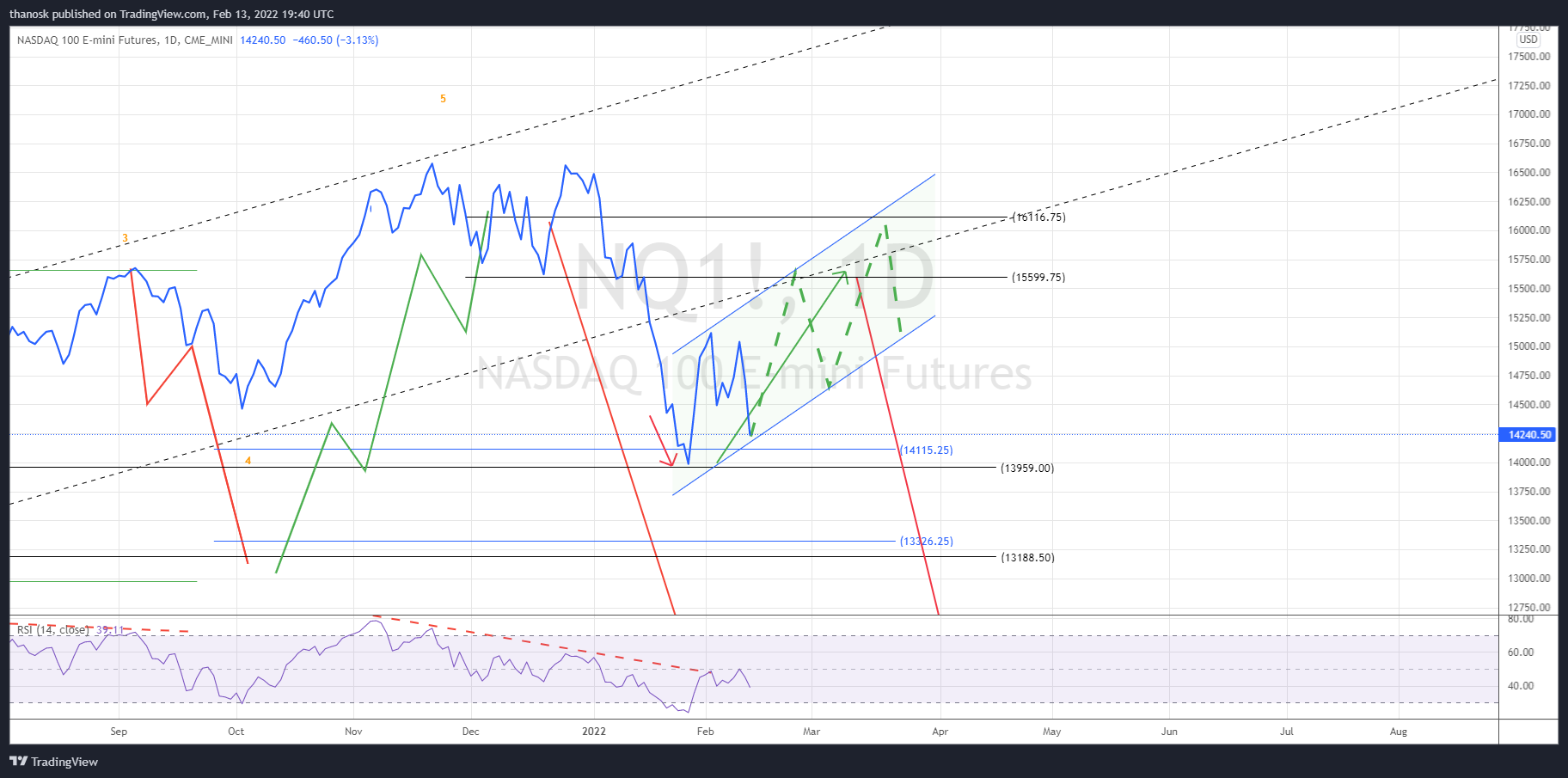 CME_MINI:NQ1! Chart Image by thanosk