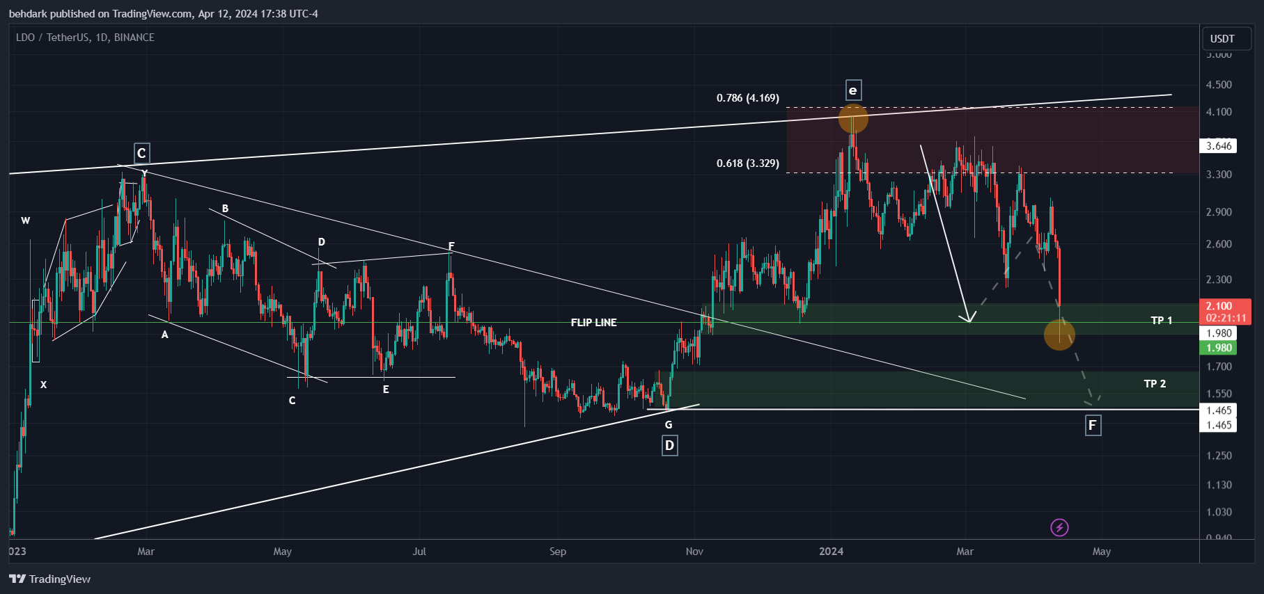 BINANCE:LDOUSDT Chart Image by behdark