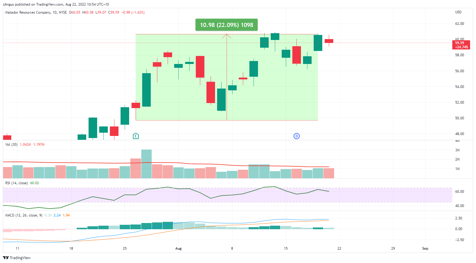 NYSE:MTDR Chart Image by zAngus