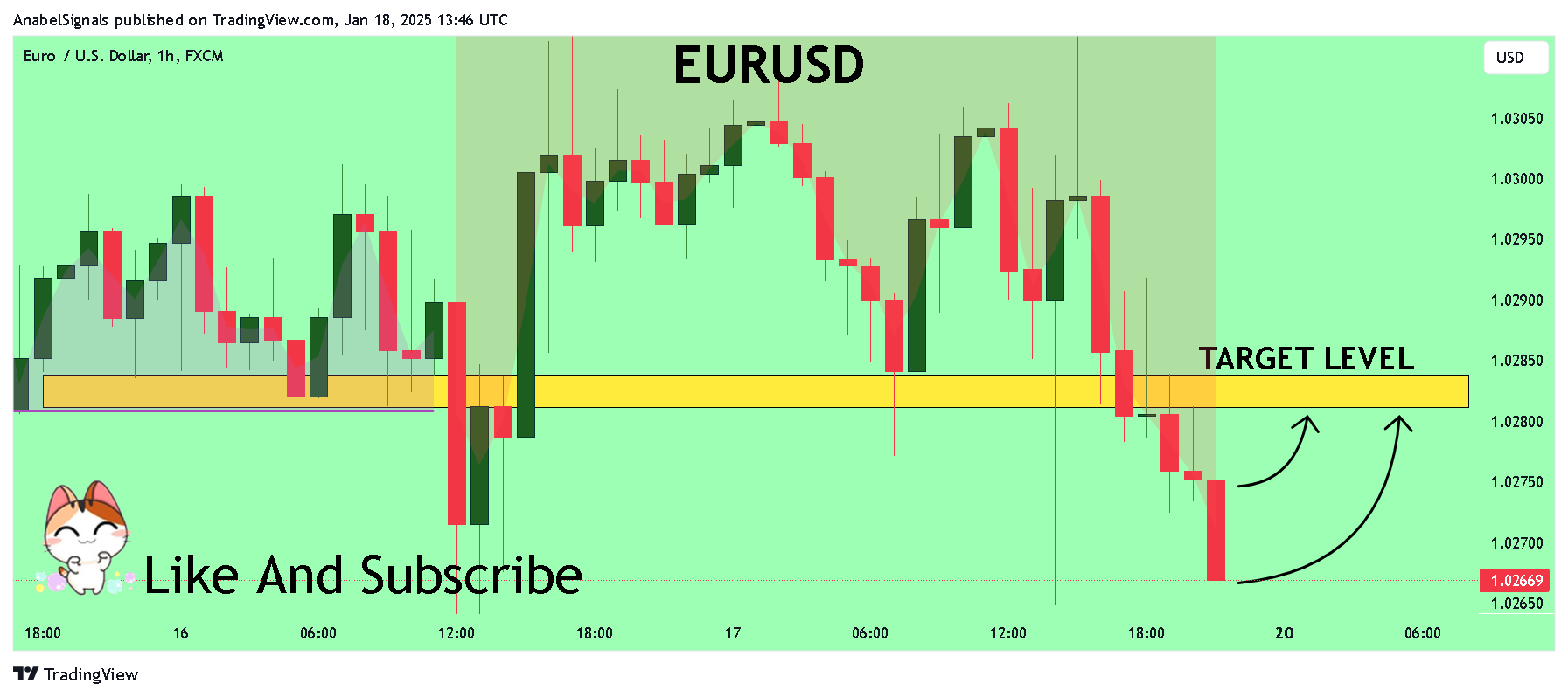FX:EURUSD Chart Image by AnabelSignals