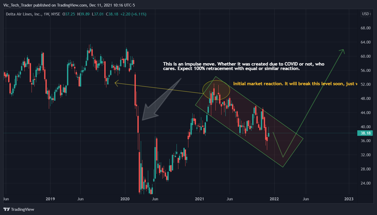 NYSE:DAL Chart Image by DualScope_Strategies