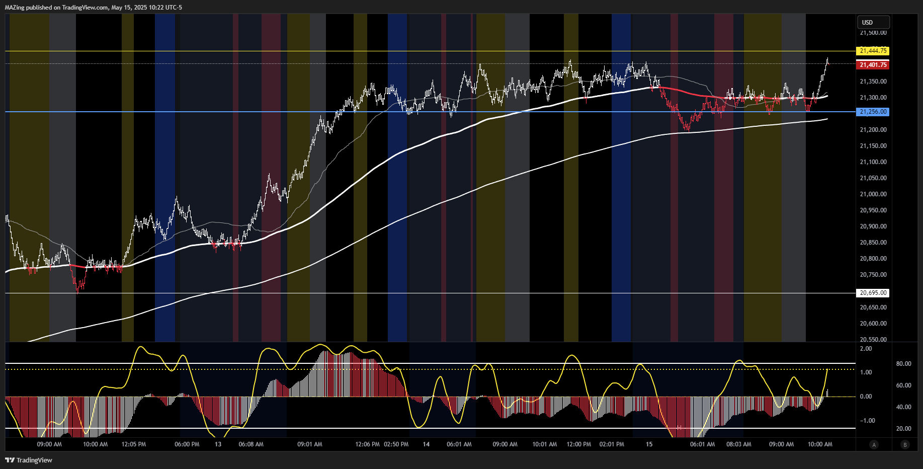 CME_MINI:NQ1! Chart Image by MAZing