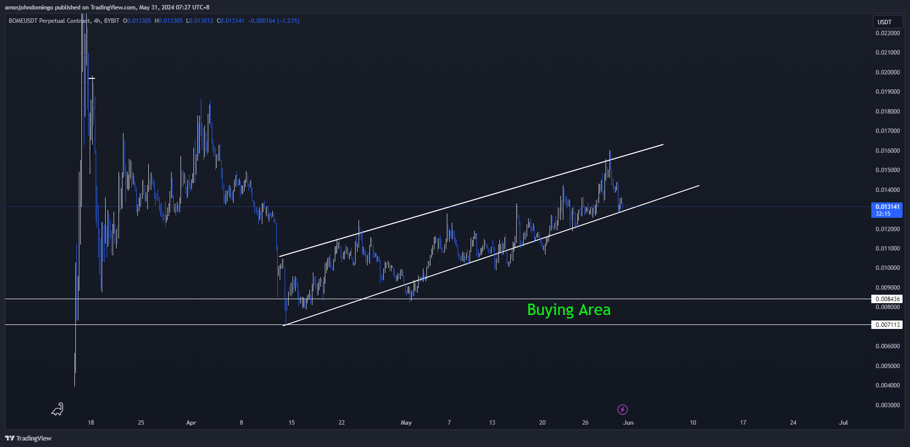 BYBIT:BOMEUSDT.P Chart Image by amosjohndomingo