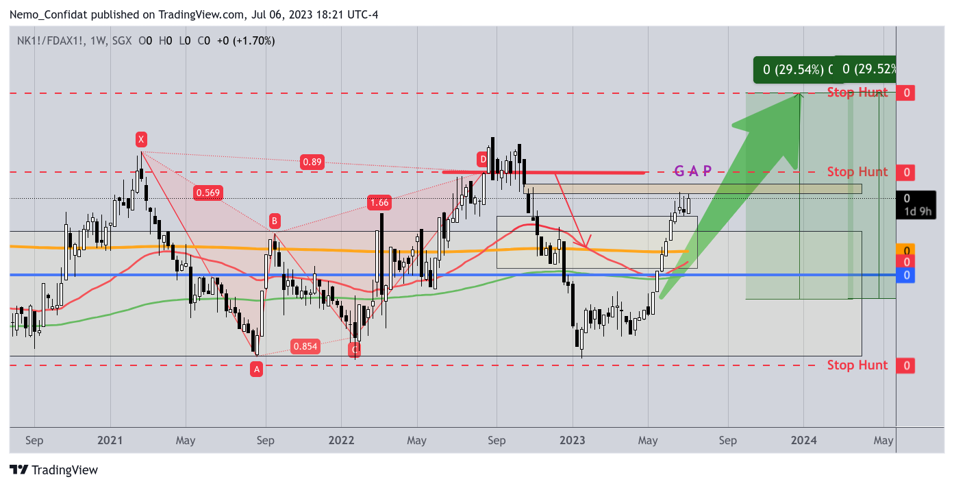 SGX:NK1!/EUREX:FDAX1! Chart Image by Nemo_Confidat