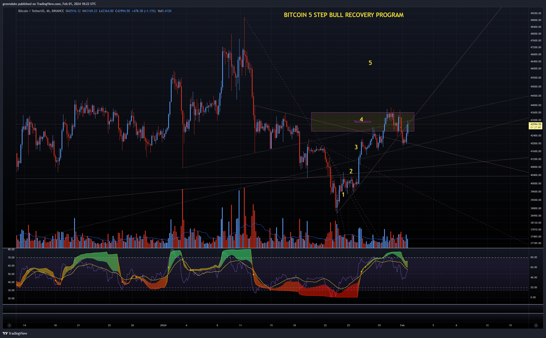 BINANCE:BTCUSDT Chart Image by greendubs