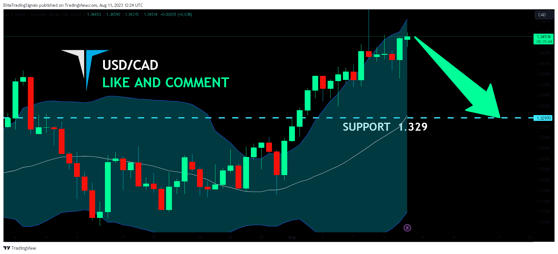 FX:USDCAD Chart Image by EliteTradingSignals