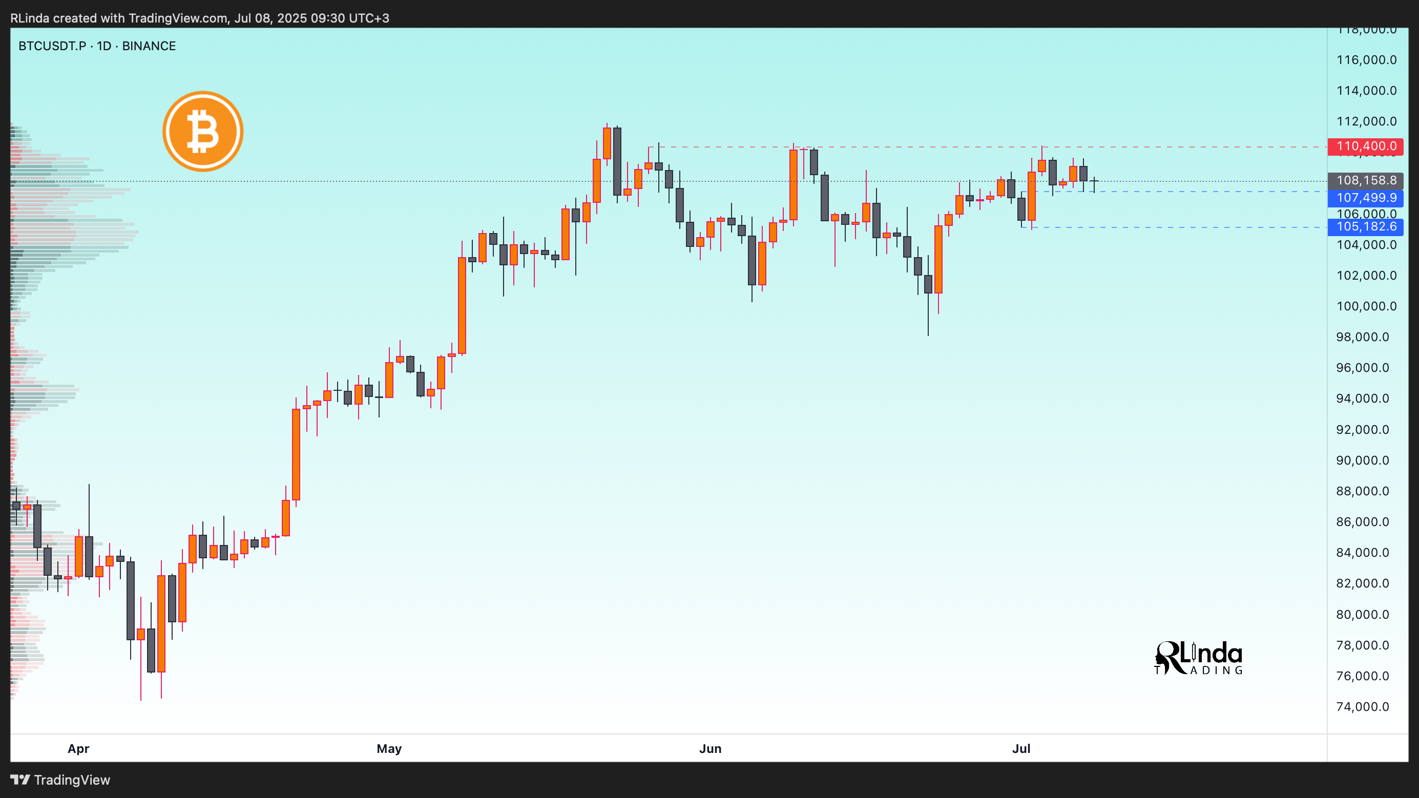 BINANCE:BTCUSDT.P Chart Image by RLinda