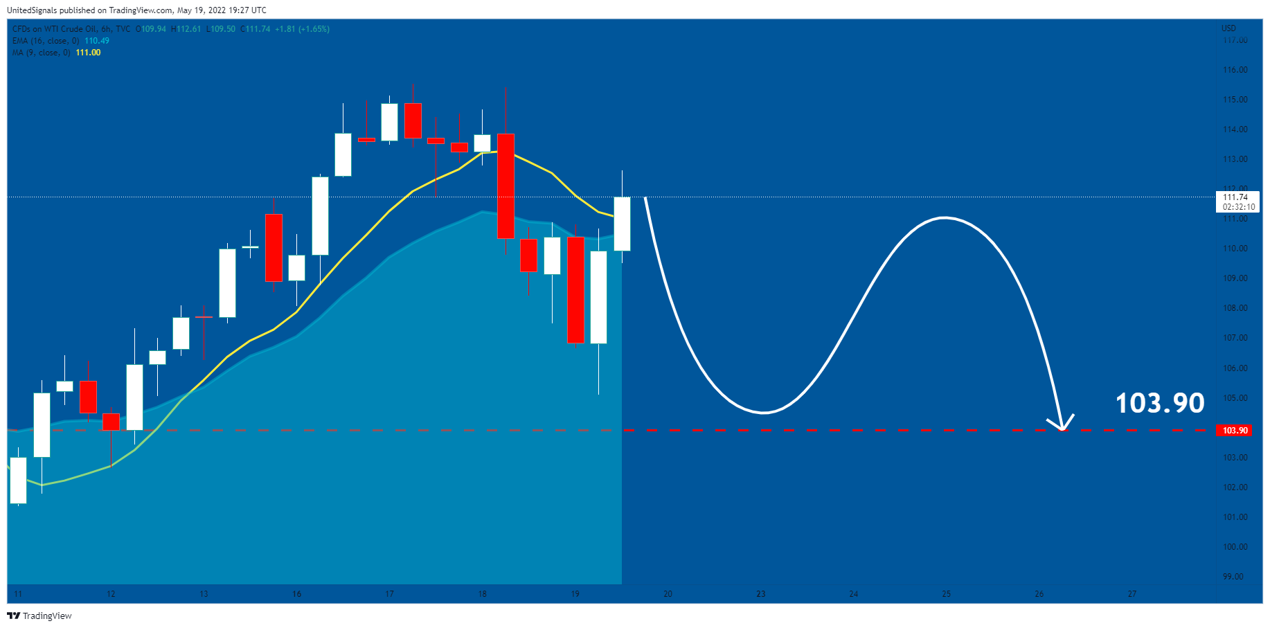 TVC:USOIL Chart Image by UnitedSignals