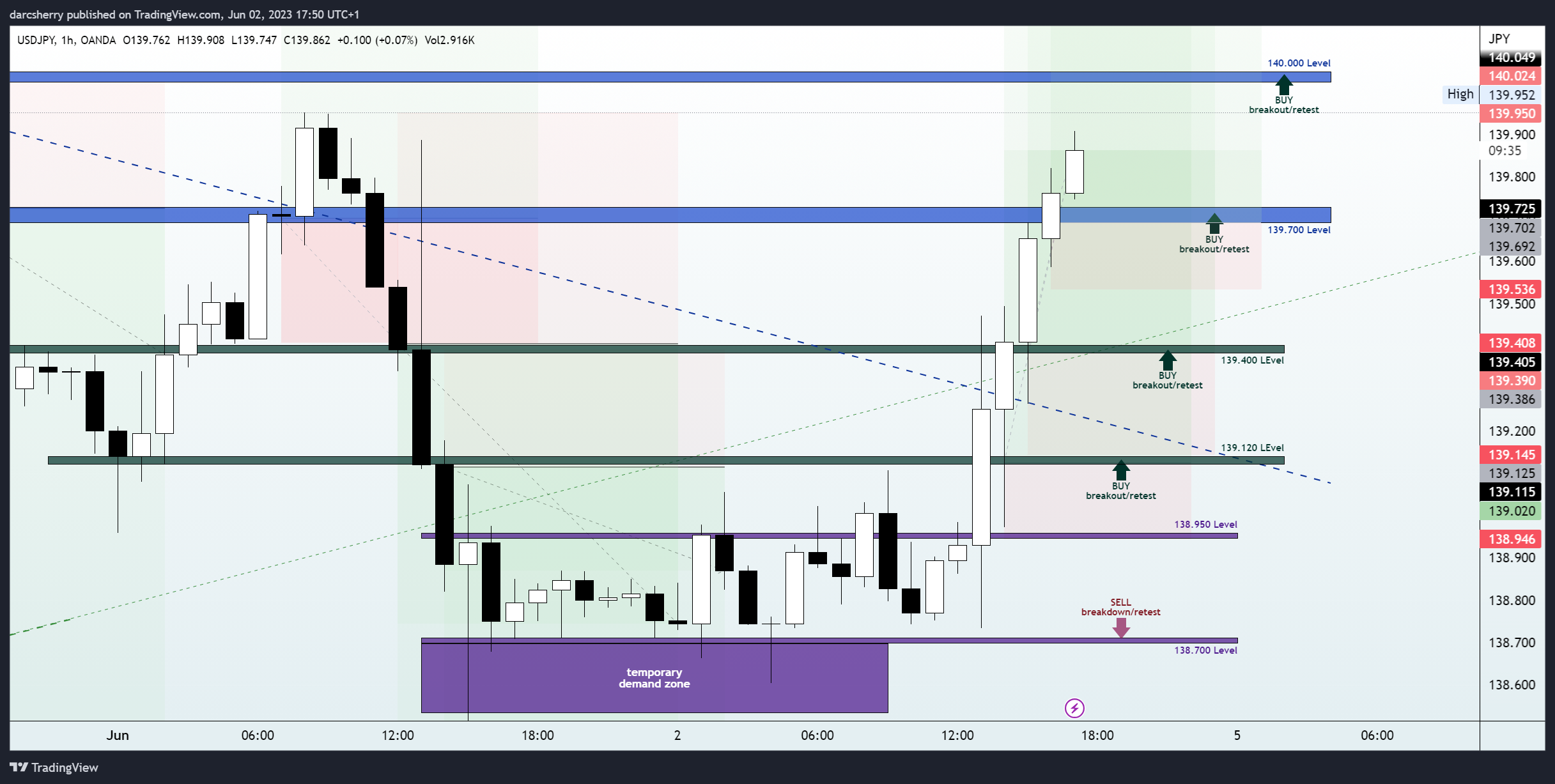 OANDA:USDJPY Chart Image by darcsherry