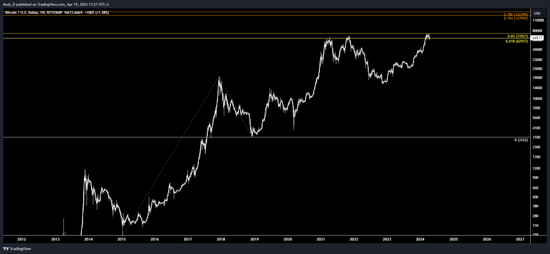 BITSTAMP:BTCUSD Chart Image by TheTraderAndy