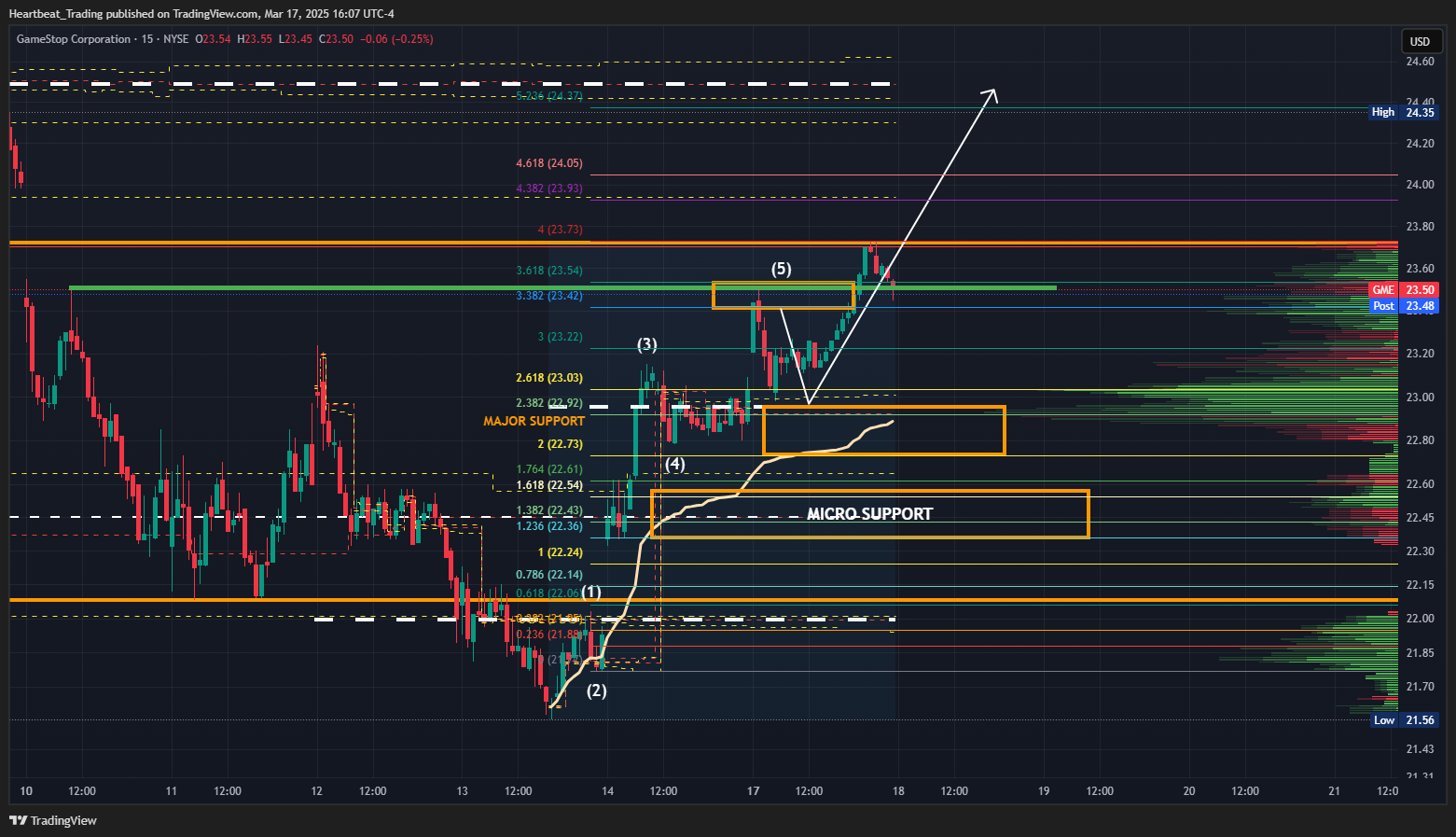 BATS:GME Chart Image by Heartbeat_Trading