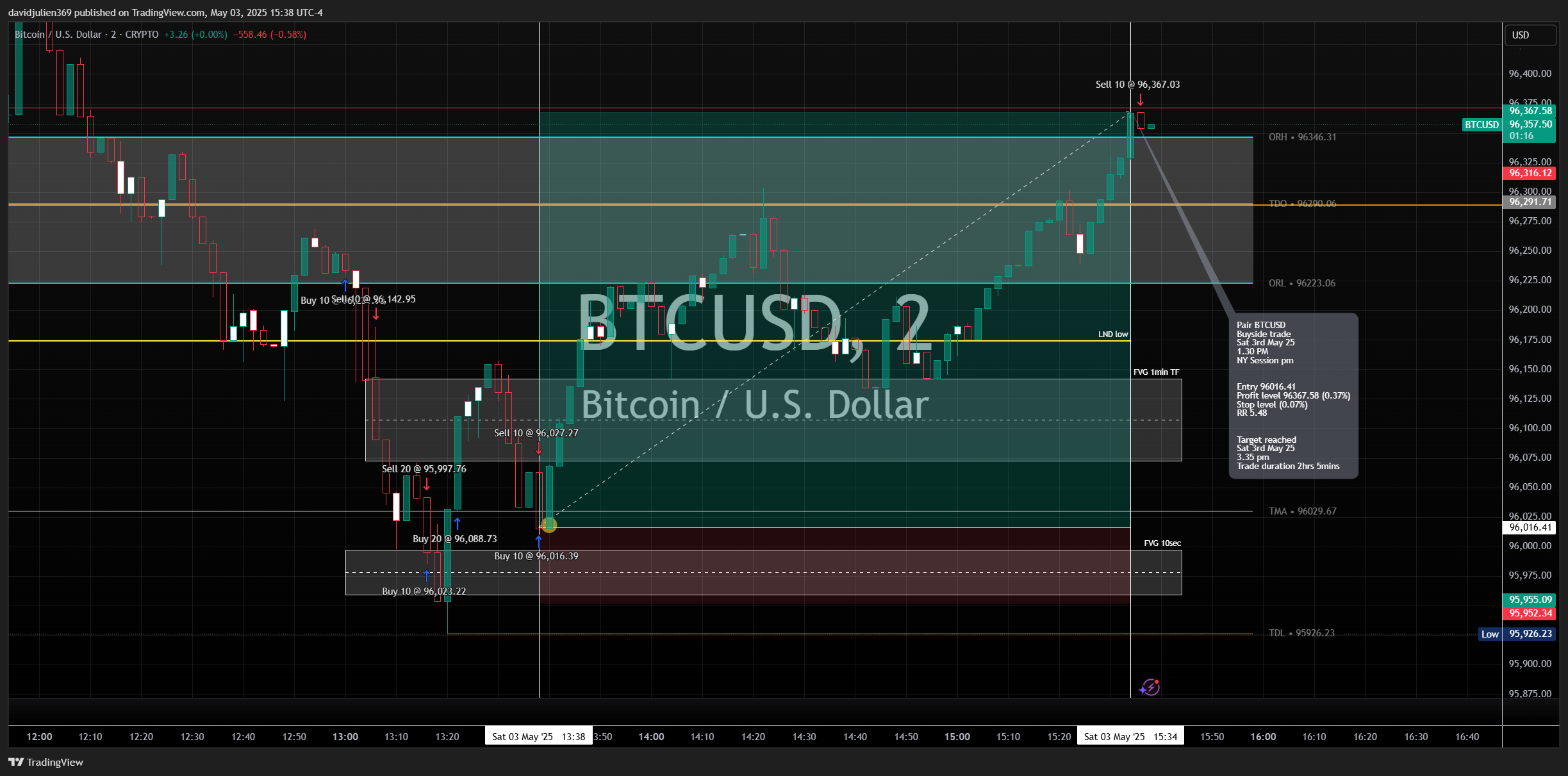 CRYPTO:BTCUSD Chart Image by davidjulien369