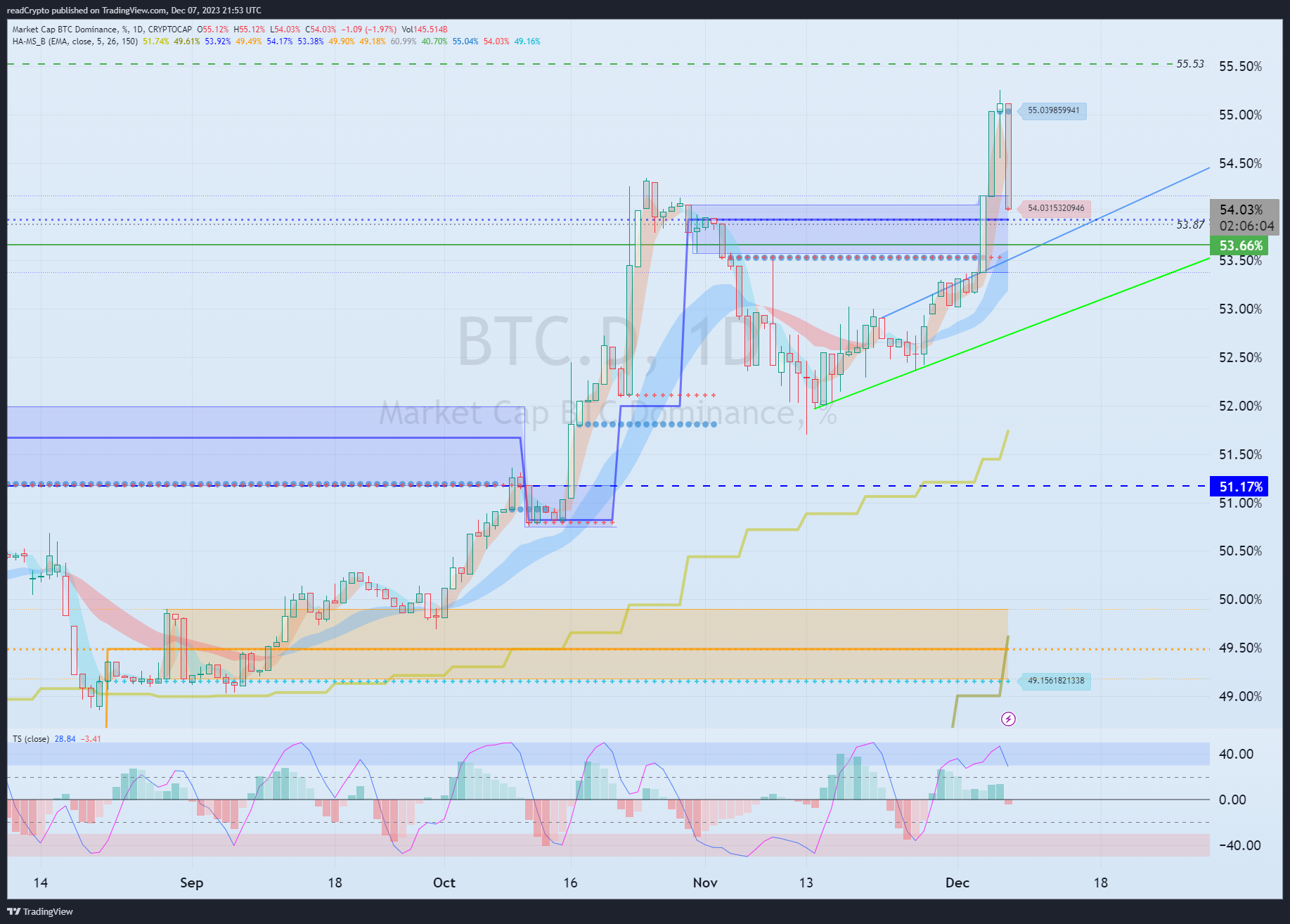 CRYPTOCAP:BTC.D Chart Image by readCrypto