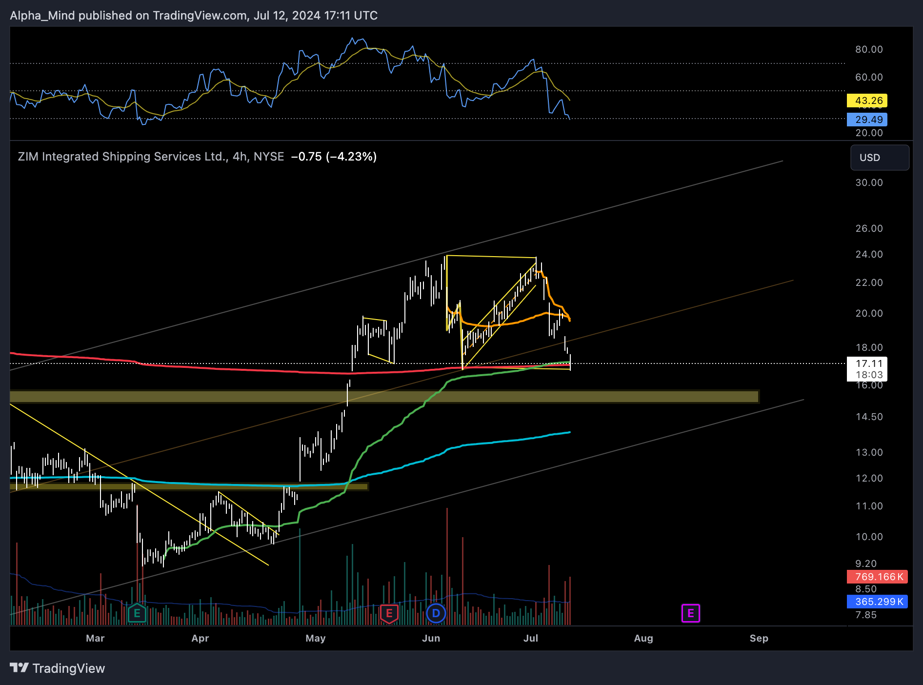 BATS:ZIM Chart Image by AlphaScout360