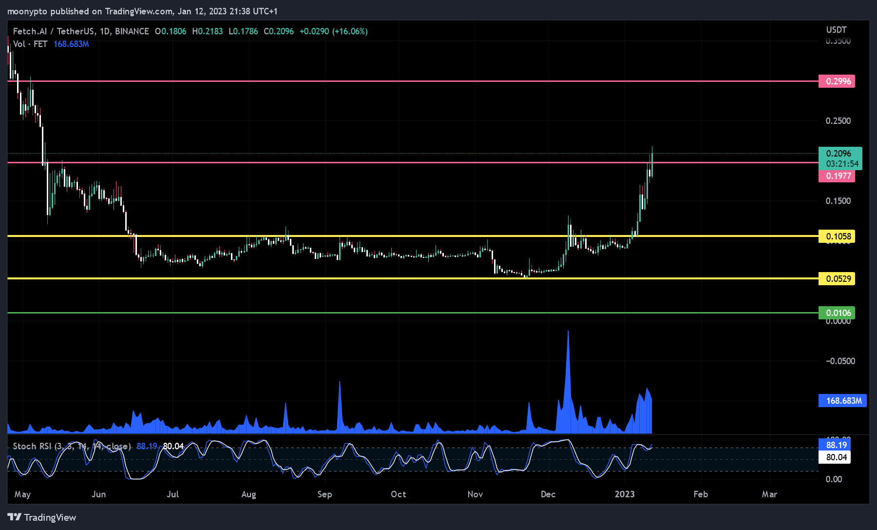 BINANCE:FETUSDT Chart Image by moonypto
