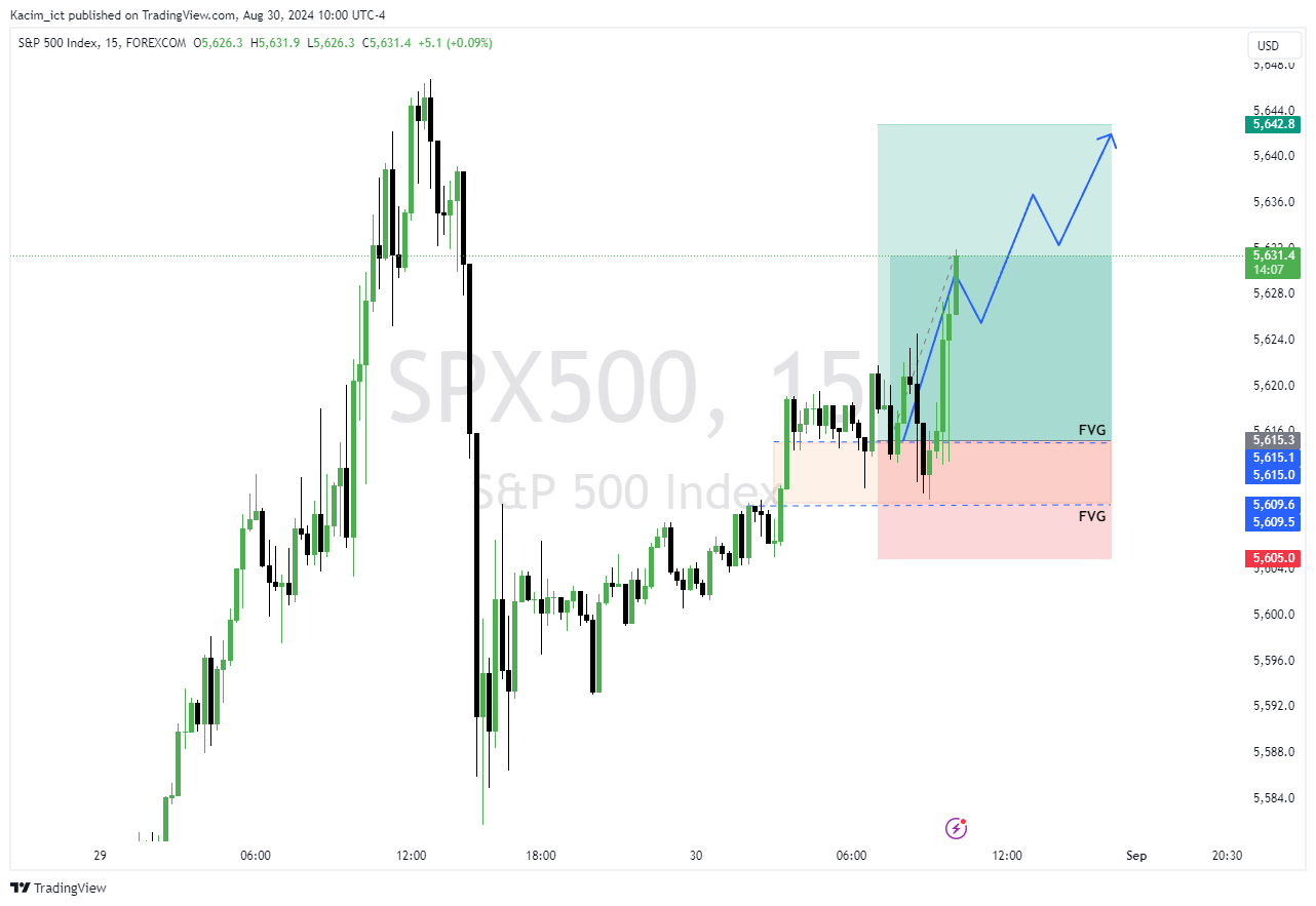 FOREXCOM:SPX500 Chart Image by Kacim_ict