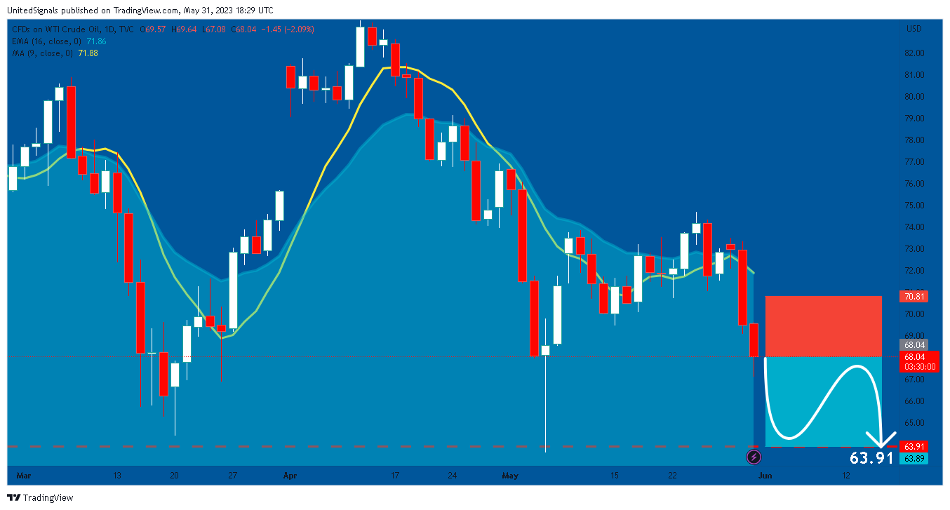 TVC:USOIL Chart Image by UnitedSignals