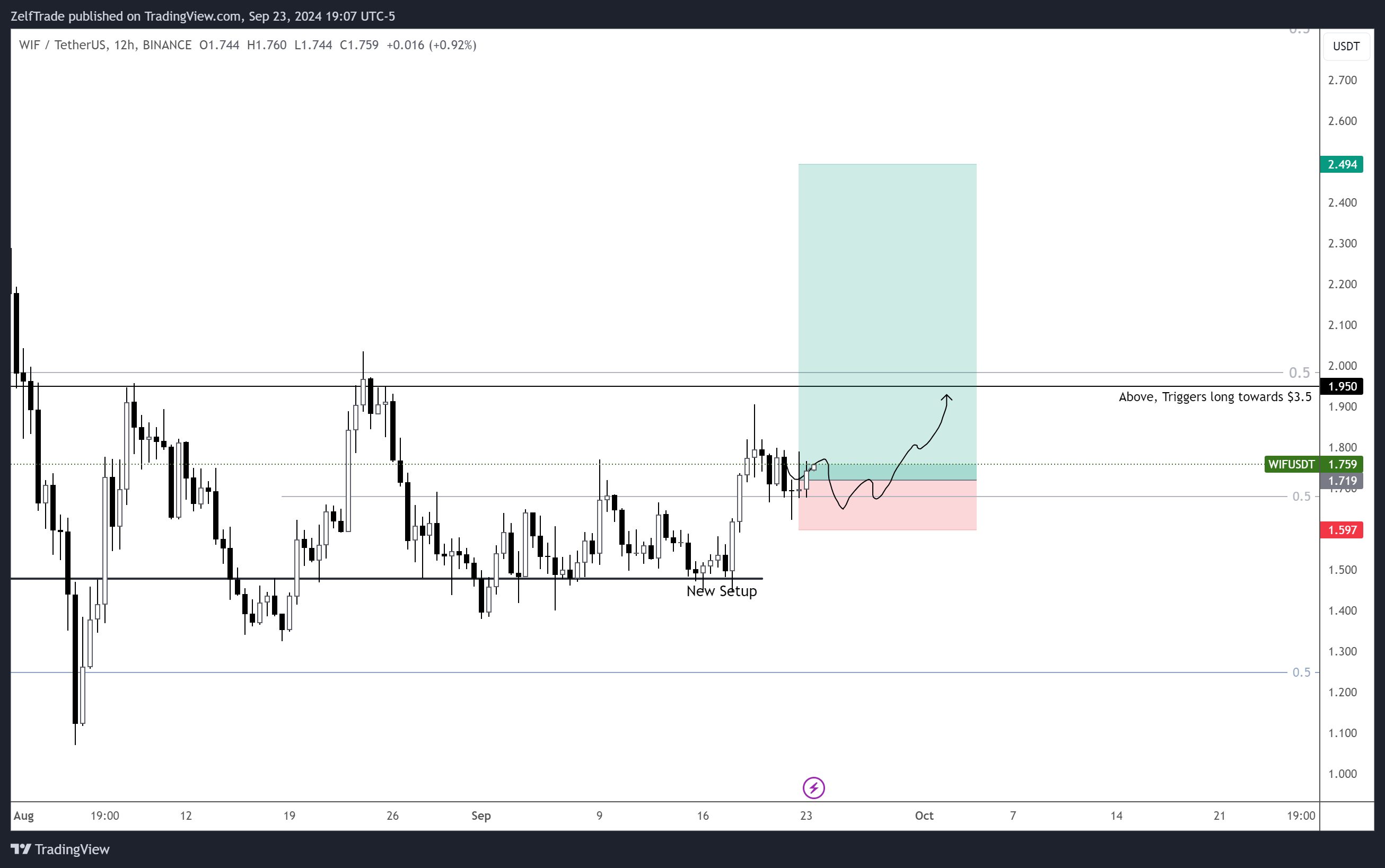 BINANCE:WIFUSDT Chart Image by ZelfTrade
