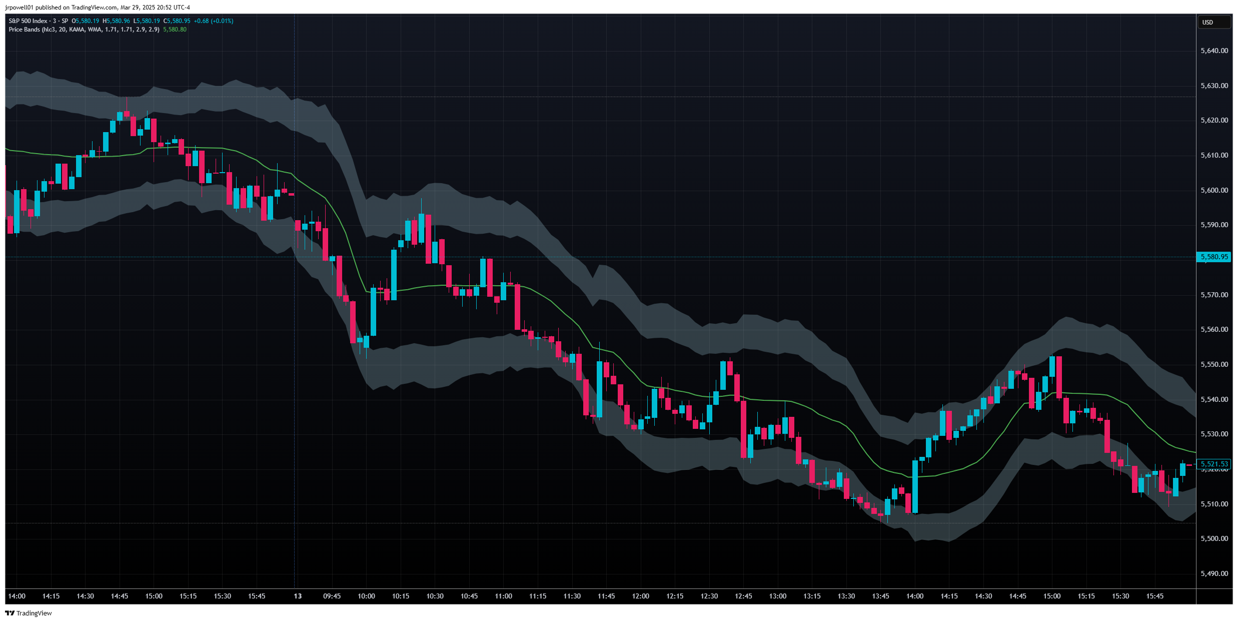 SP:SPX Chart Image by B3AR_Trades