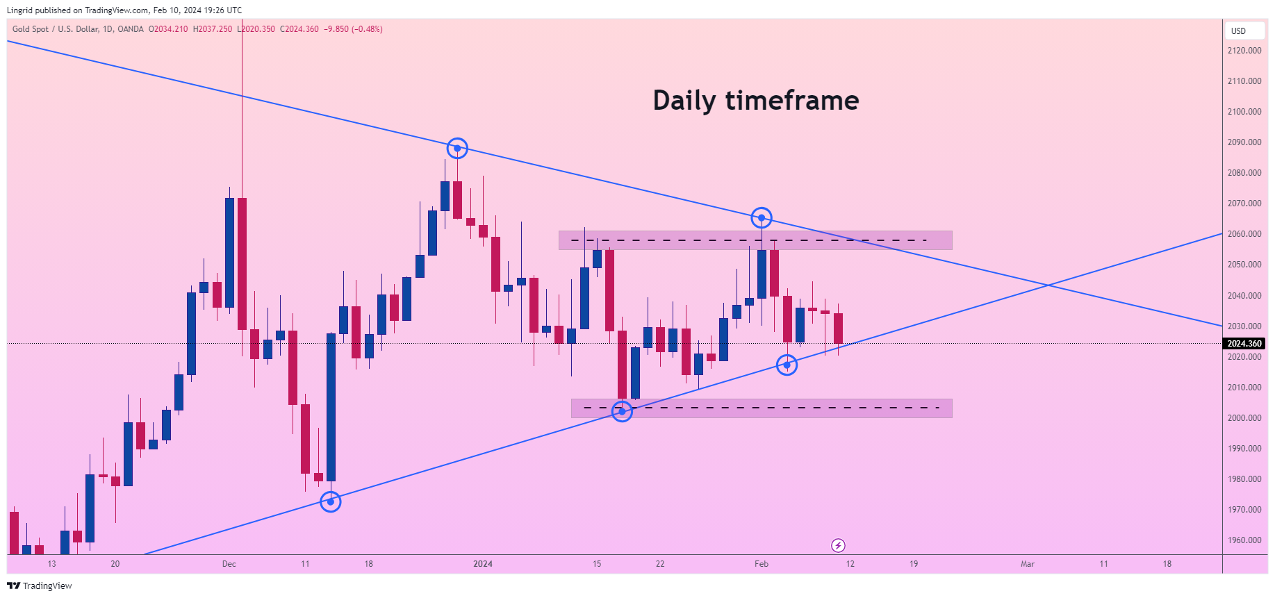 OANDA:XAUUSD Chart Image by Lingrid